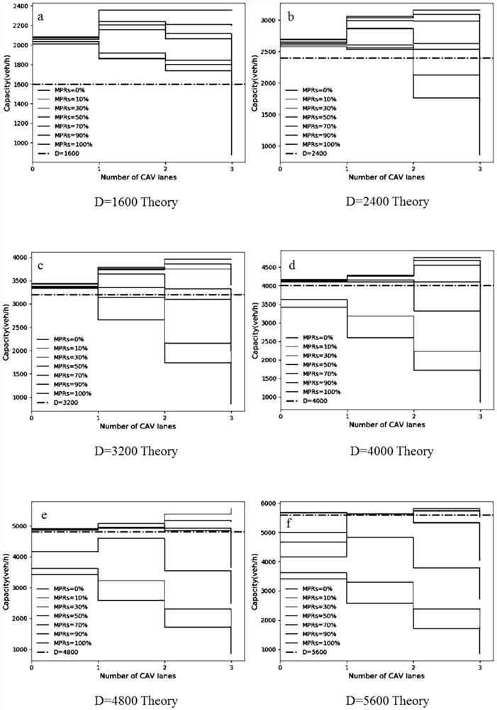 Collaborative control method of freeway traffic capacity based on dynamic lane allocation of cavs mixed traffic flow