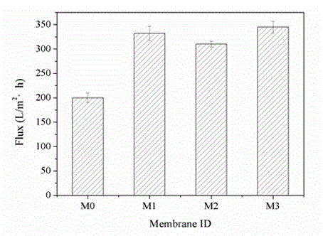 Preparation method of vinyl chloride polymer ionic liquid porous membrane