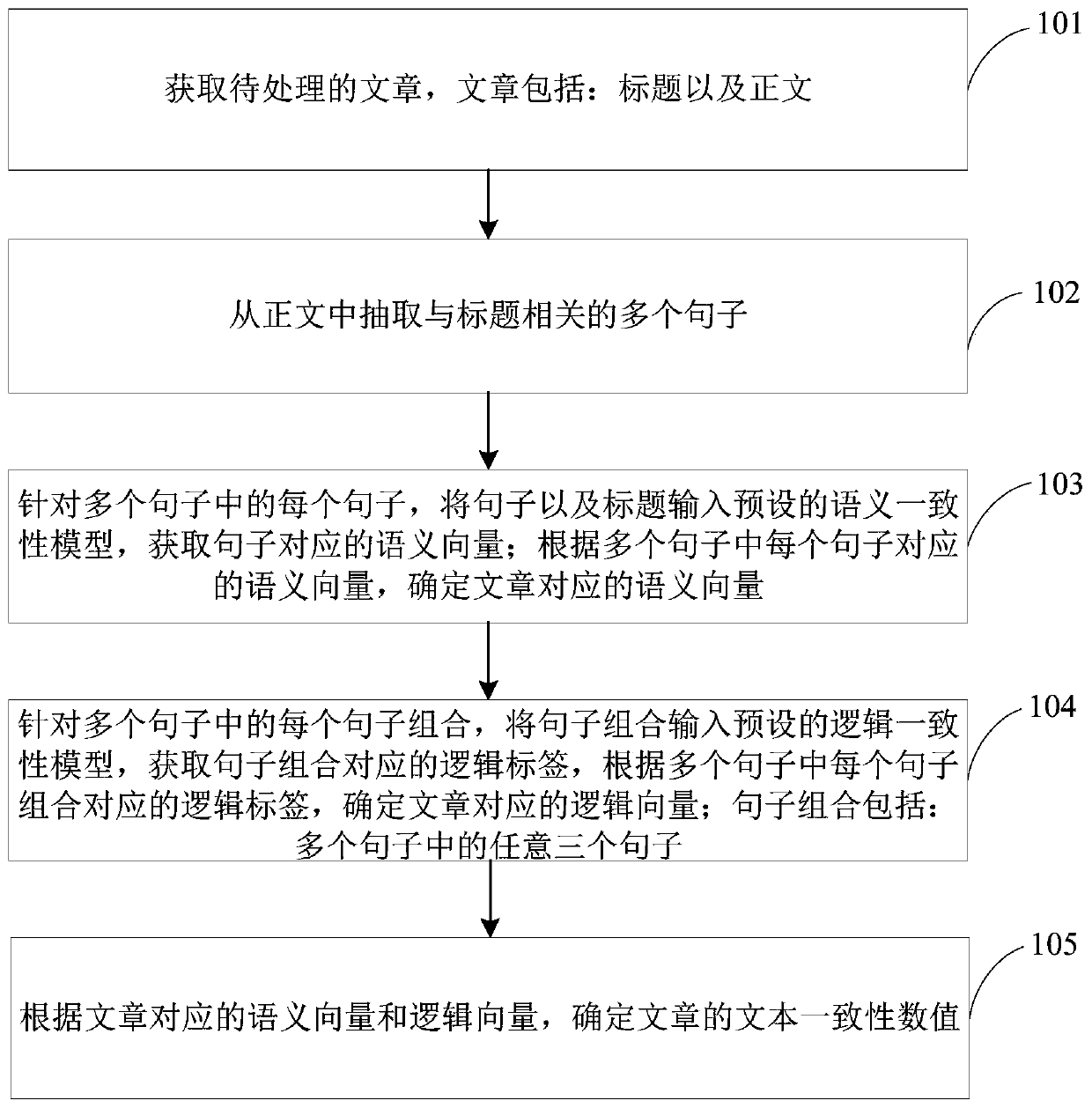 Text consistency calculation method and device