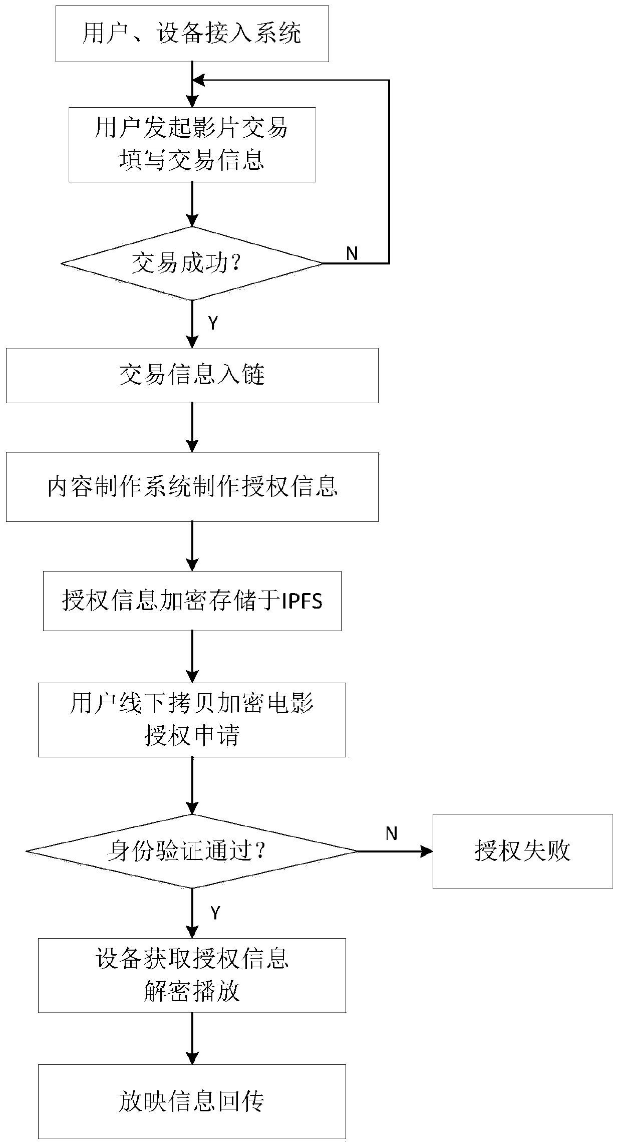 Block chain-based mobile projection authorization management method