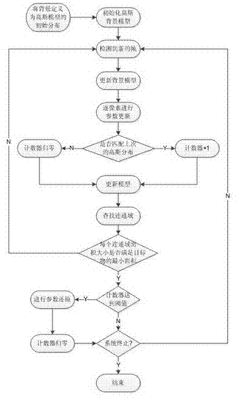 Static target segmentation method based on Gauss background model