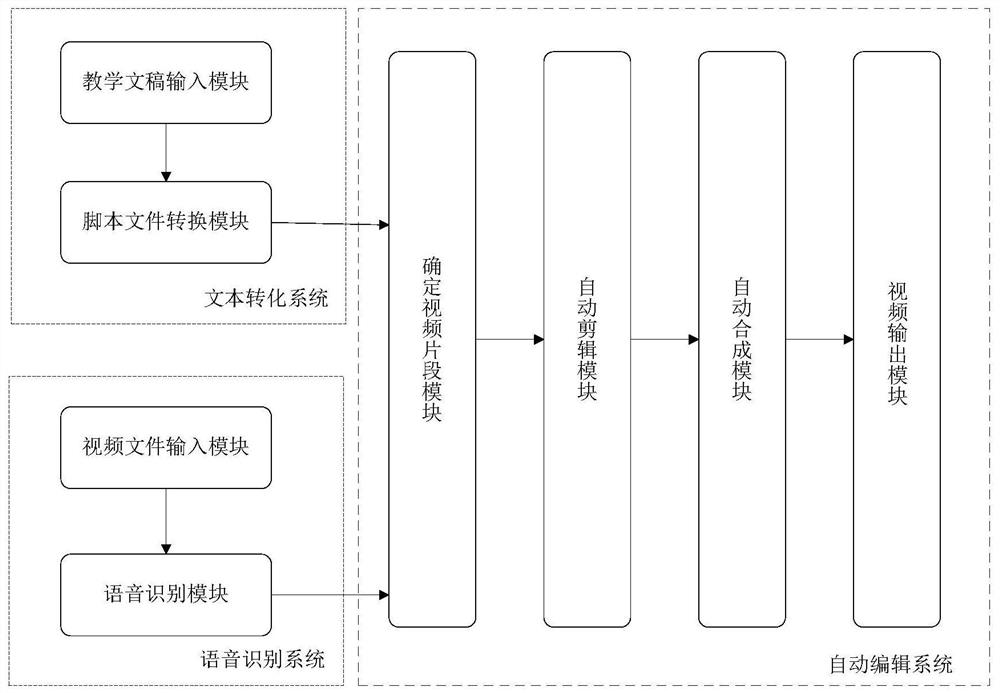 Speech recognition-based video editing method and system for artificial intelligence education