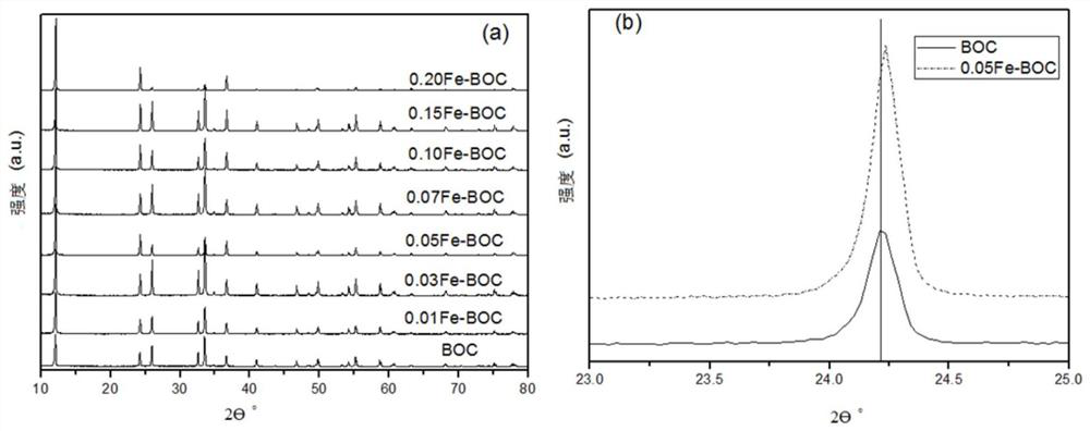 Preparation method and application of two-dimensional layered bismuth oxychloride-Fe doped and modified photocatalytic material