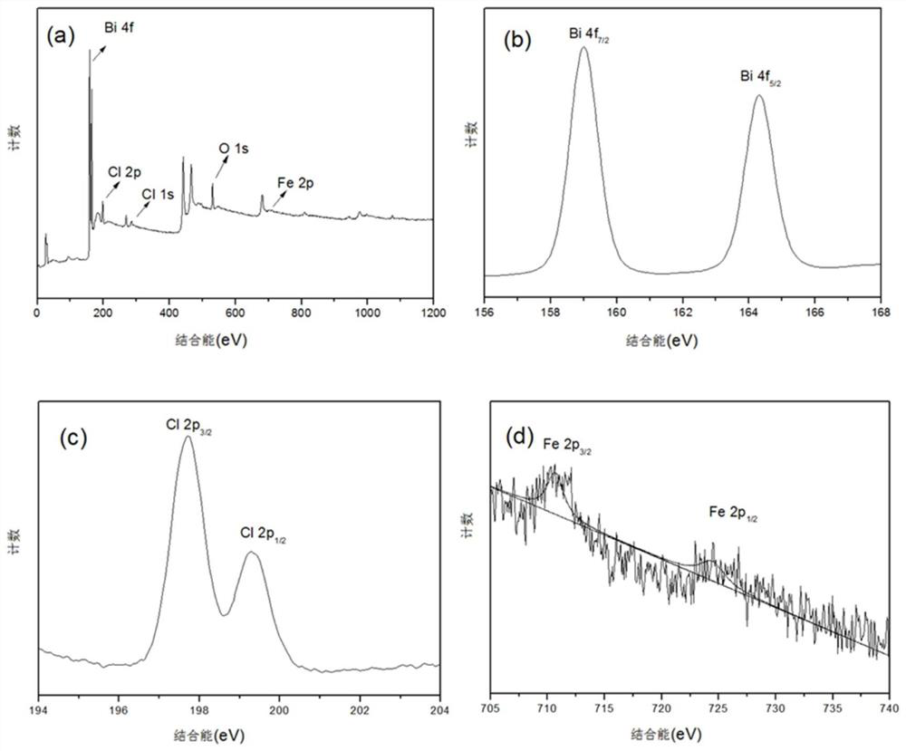 Preparation method and application of two-dimensional layered bismuth oxychloride-Fe doped and modified photocatalytic material