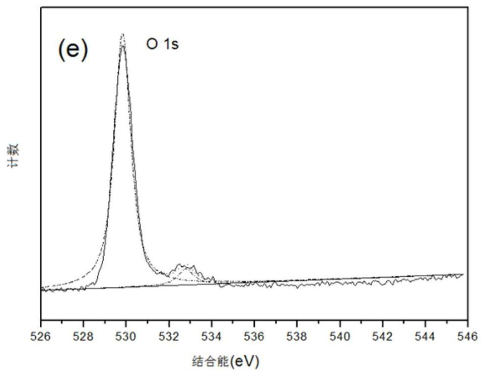 Preparation method and application of two-dimensional layered bismuth oxychloride-Fe doped and modified photocatalytic material