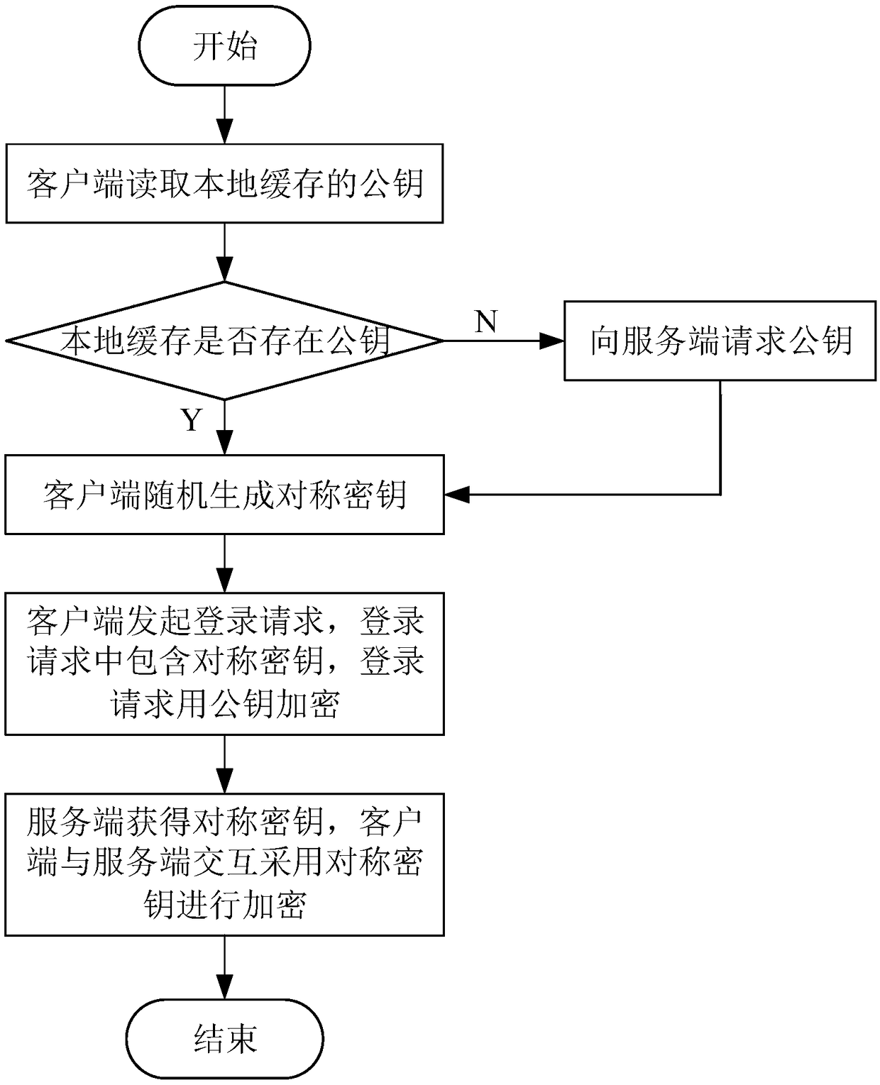 Hybrid encryption method for instant messaging