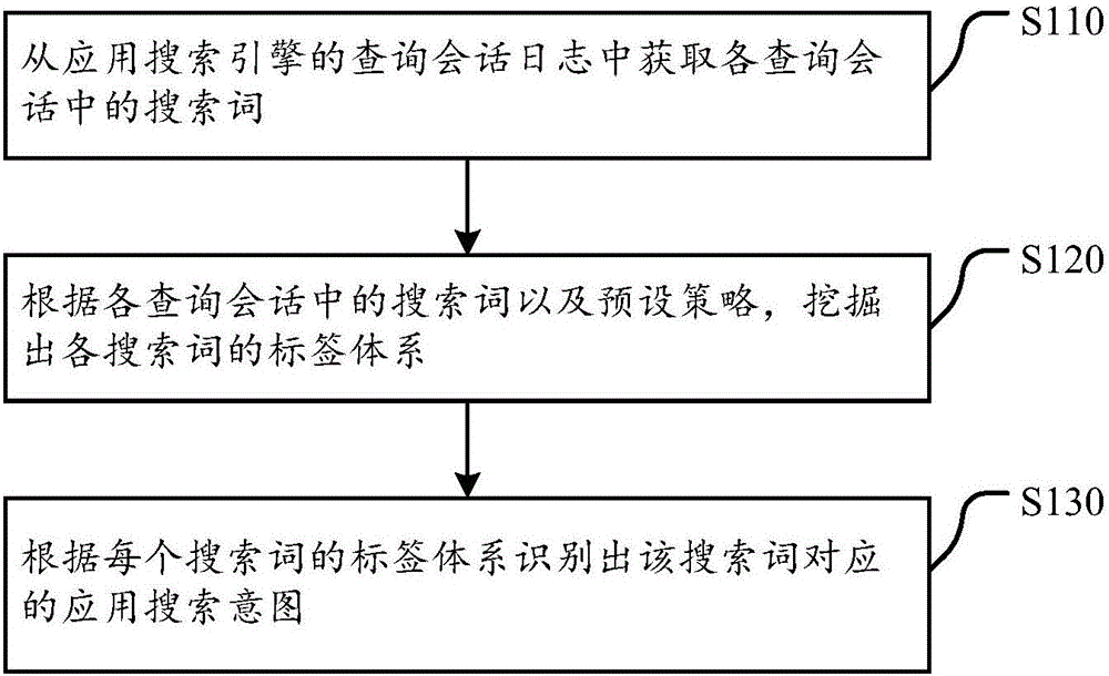 Recognition method and device for application search intentions and application search method and server