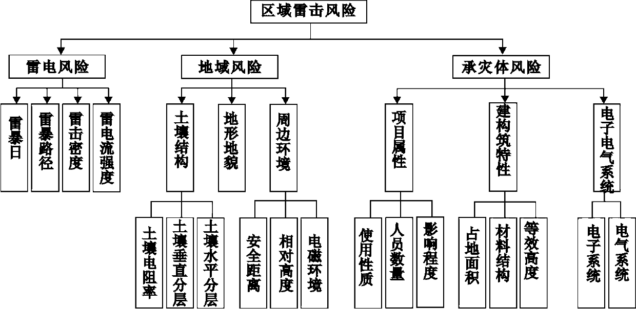 Regional lightning disaster risk evaluation method