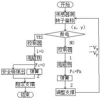 Novel mixing magnetic bearing