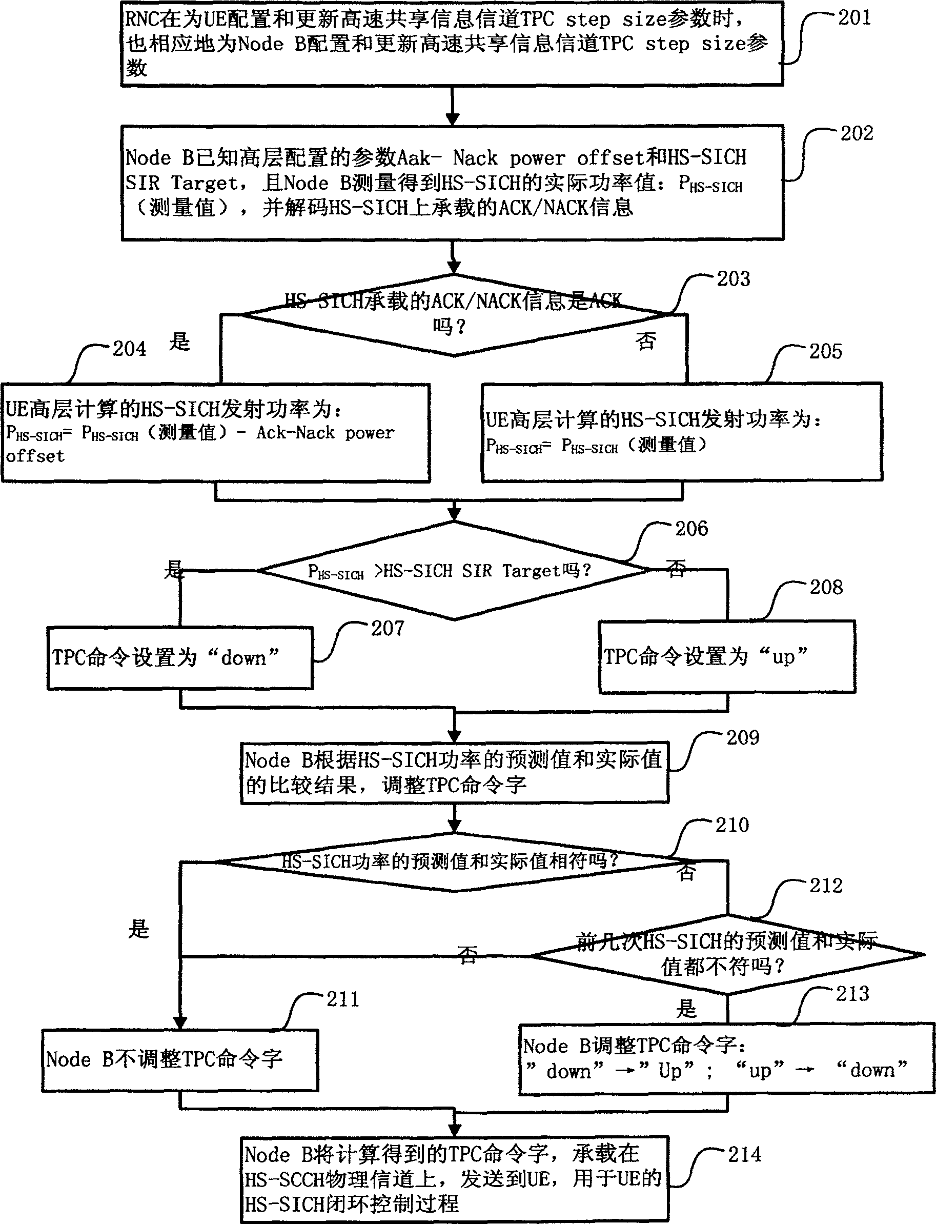 Method for configuring node B high-speed sharing information channel power control parameter