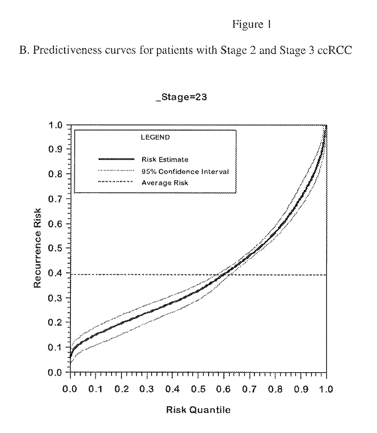 Gene expression profile algorithm for calculating a recurrence score for a patient with kidney cancer