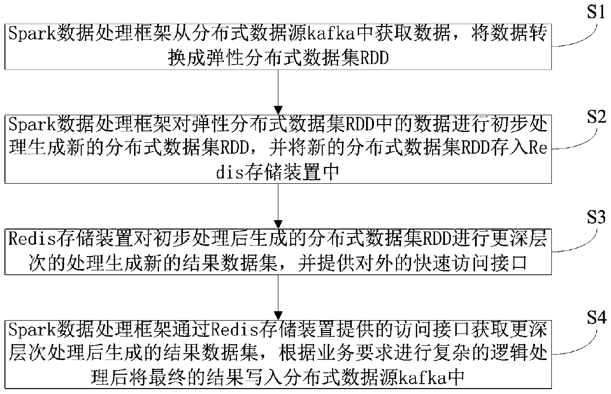 A Spark data processing method and system based on Redis