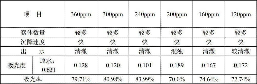 Method for producing sewage flocculating agent by utilizing dead catalyst