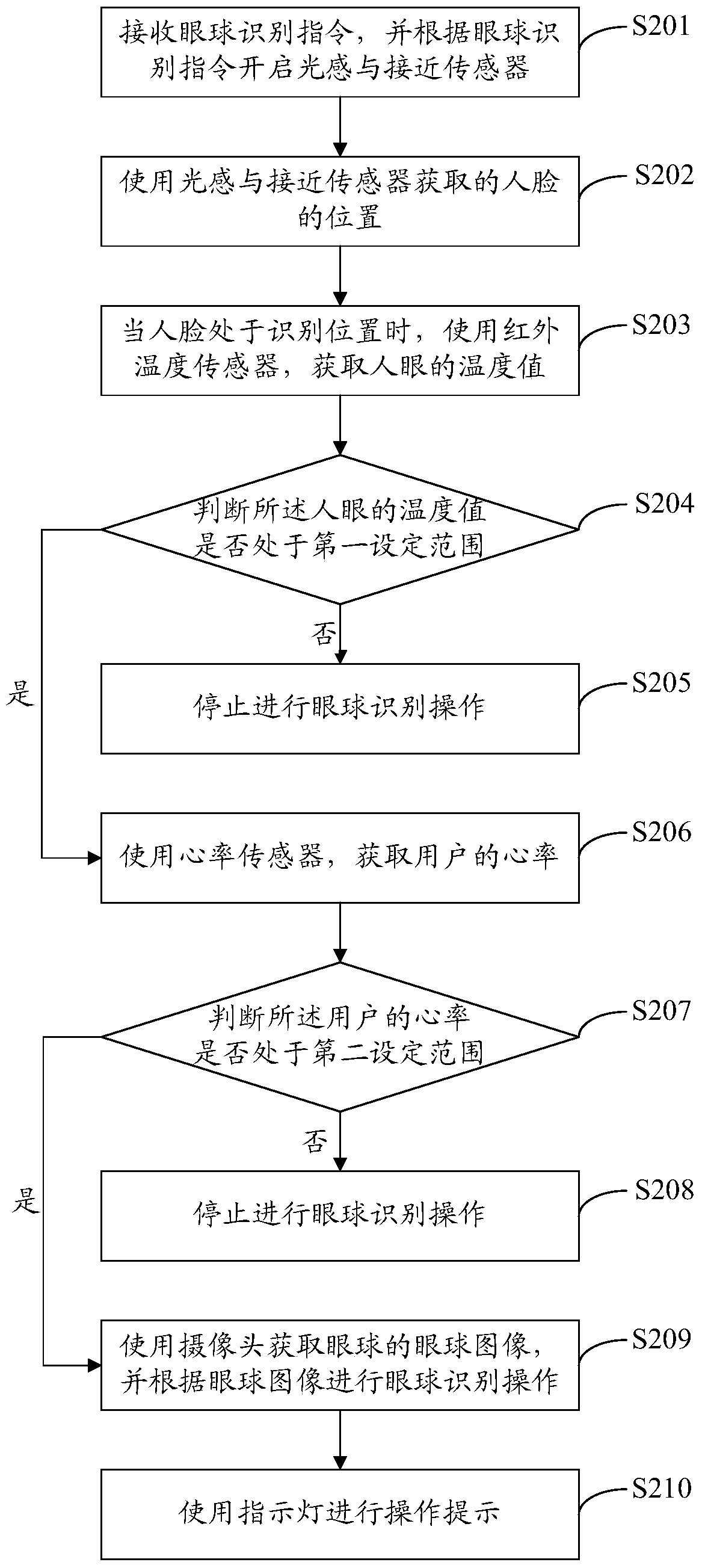 Eyeball recognition method, eyeball recognition device and intelligent mobile terminal