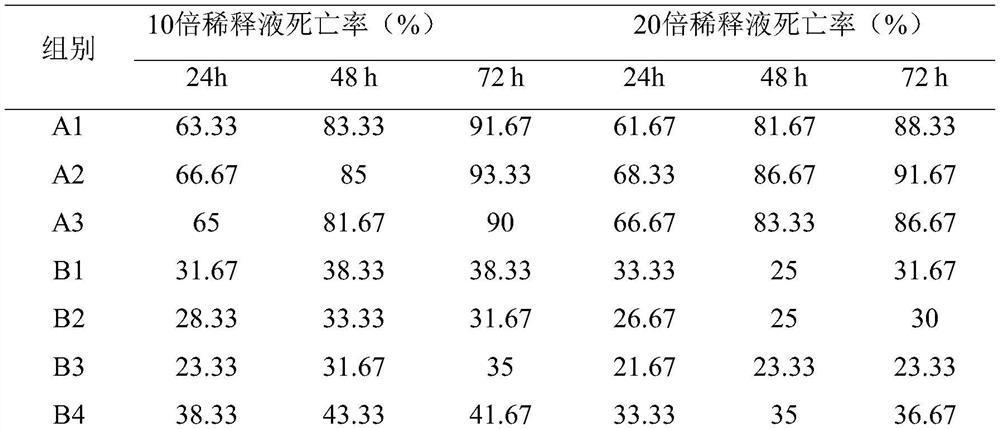 Botanical vegetable insecticide as well as preparation method and application thereof