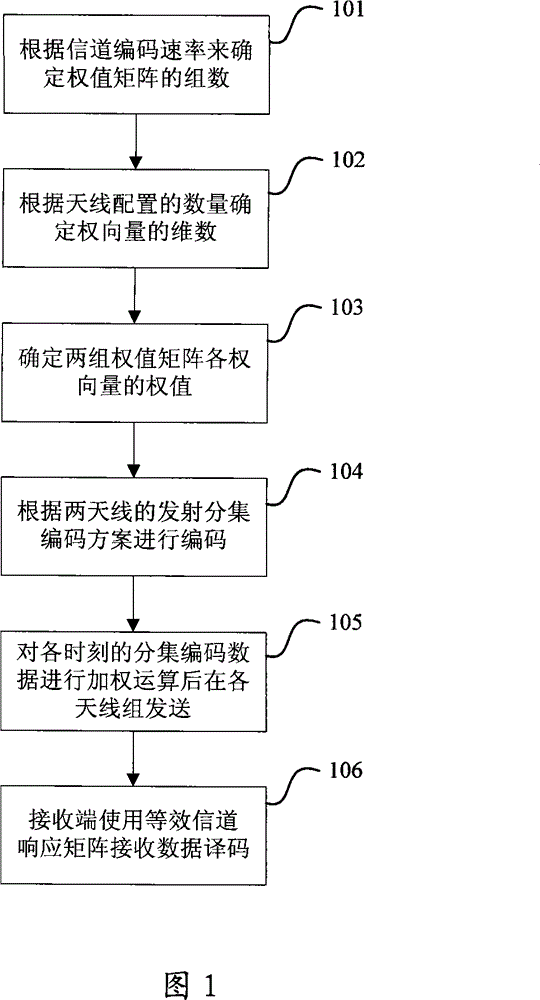 Method and apparatus for transmission diversity