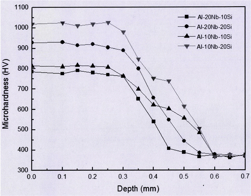 Titanium alloy laser surface silicide enhanced multielement high-temperature alloying layer and preparing method thereof