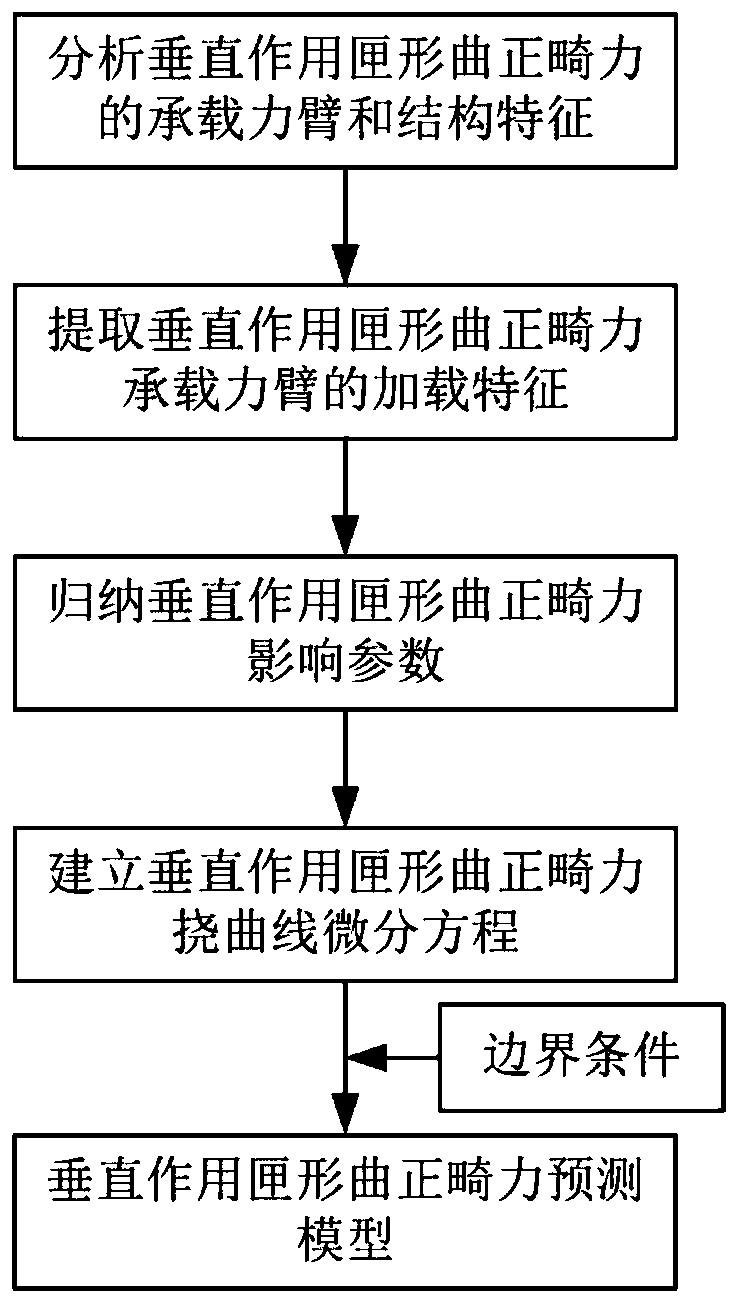 Method for establishing vertical action box-shaped curve orthodontic force prediction model