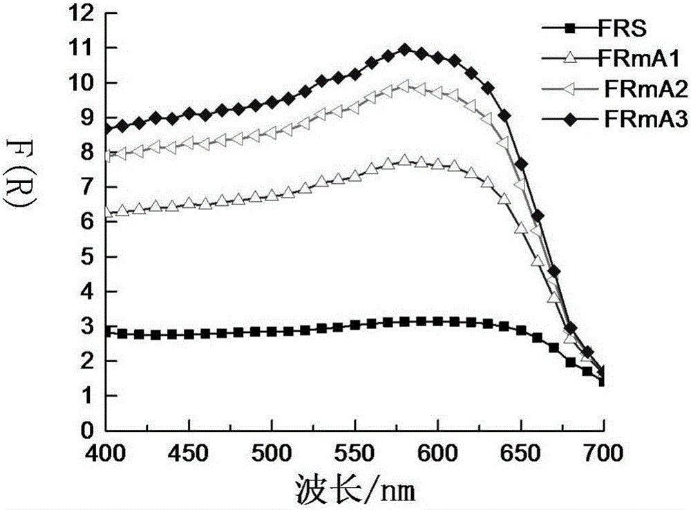 Non-linear formula correction method for leather dyeing and color matching