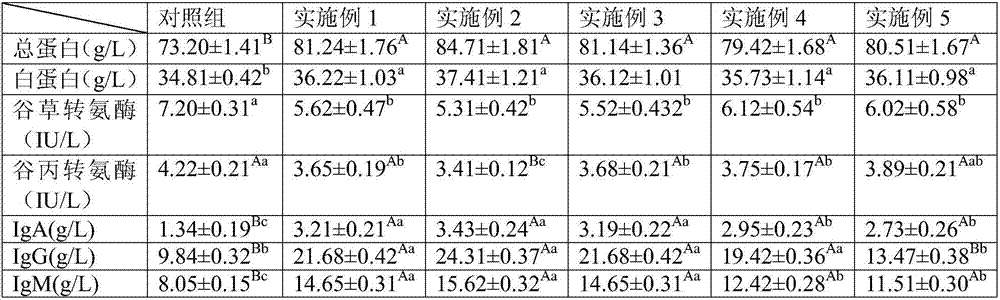 Feed for improving egg yield of chicken and preparation method of feed