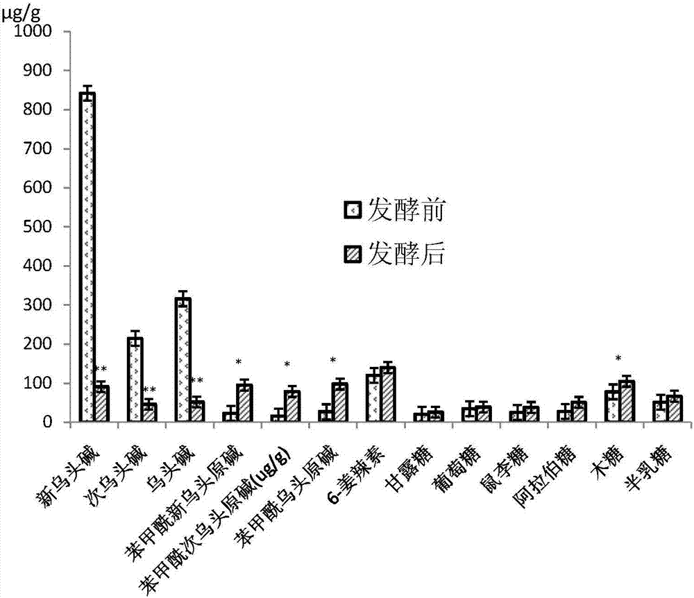 Feed for improving egg yield of chicken and preparation method of feed