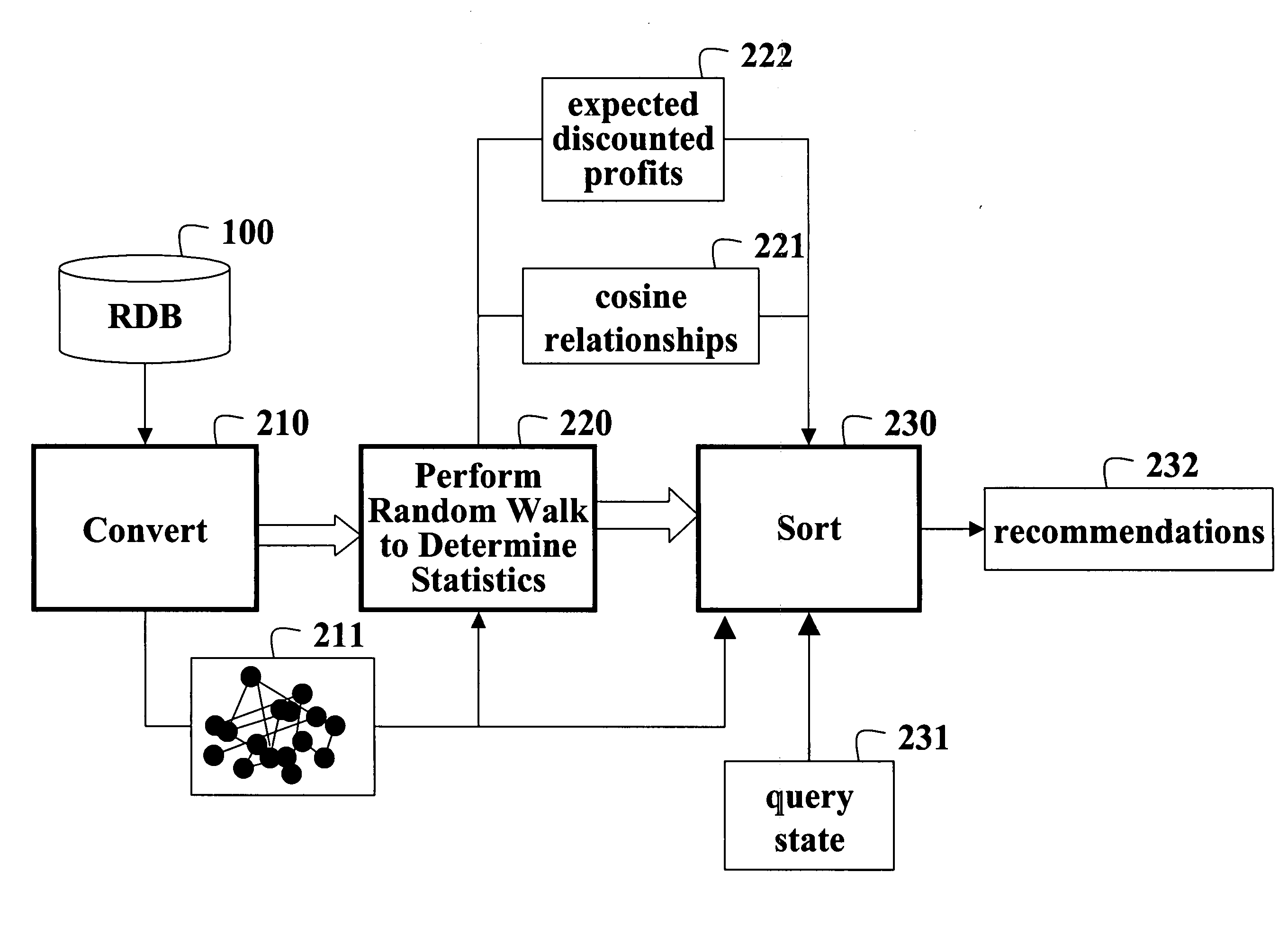 Collaborative filtering using random walks of Markov chains