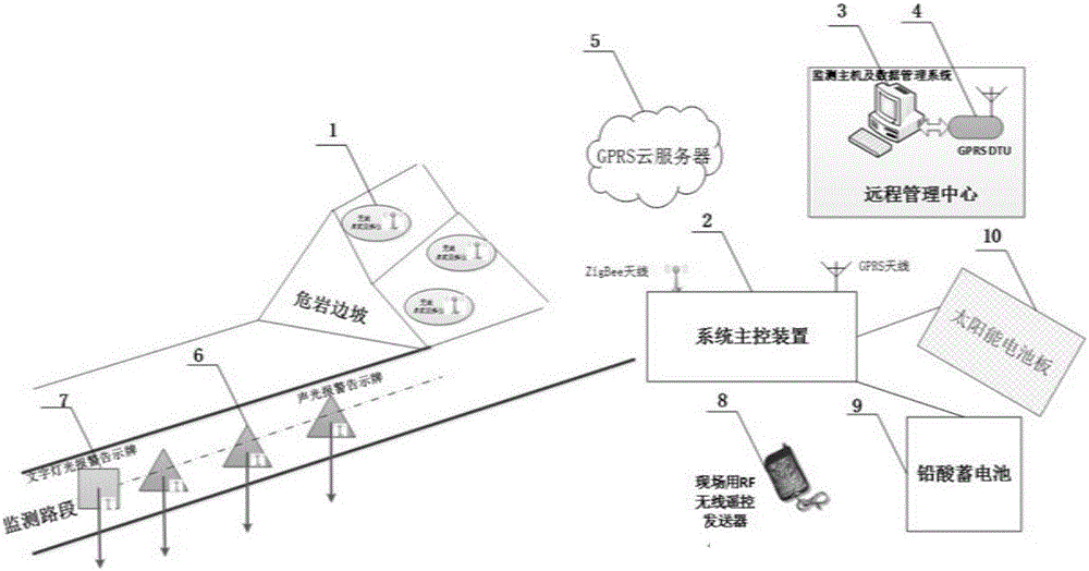 Highway dangerous rock wireless monitoring and early-warning system