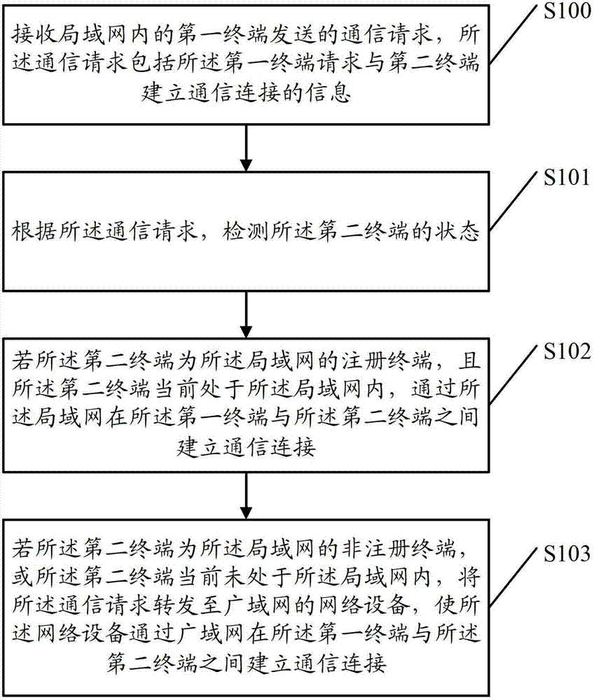 Mobile communication method, mobile communication server and mobile communication system