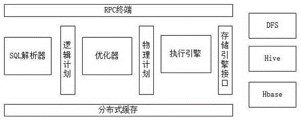 Interactive large data analysis query processing method