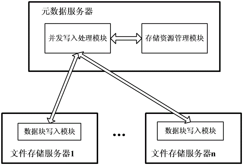 Method and device of concurrent writes for distributed file system