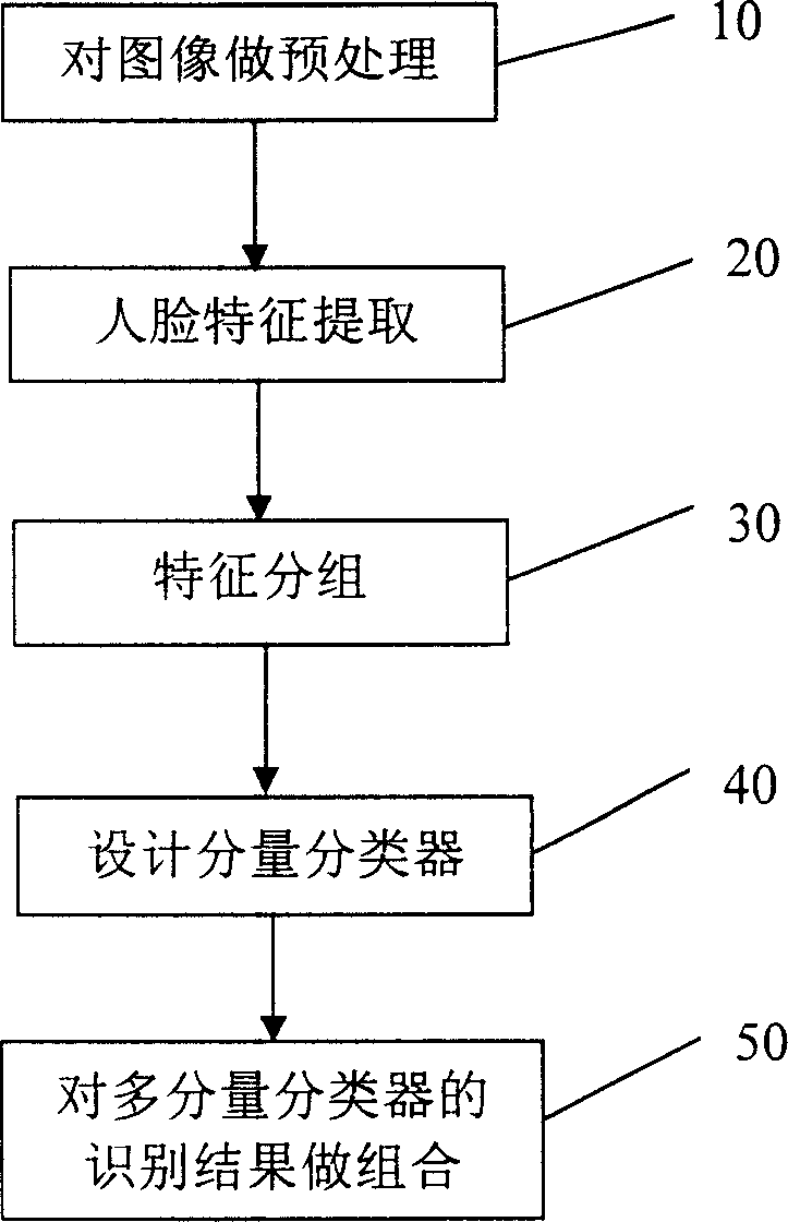 Feature classification based multiple classifiers combined people face recognition method