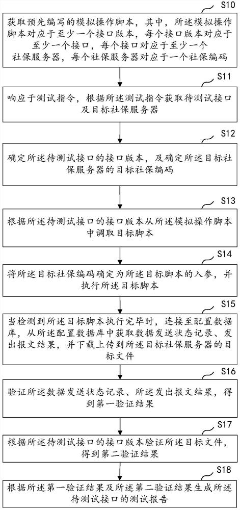 Test method and device based on configurable interface, equipment and medium