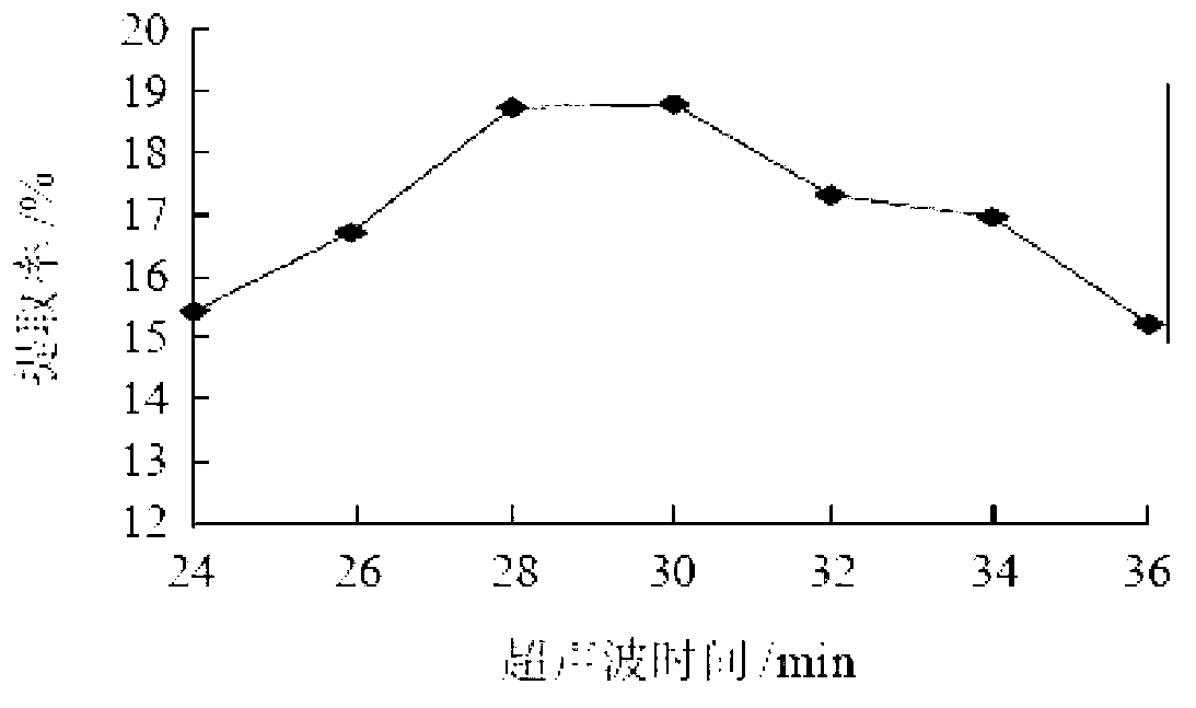 Method, using response surface methodology, for optimizing ultrasonic extraction technology of free anthraquinone from cassia seeds