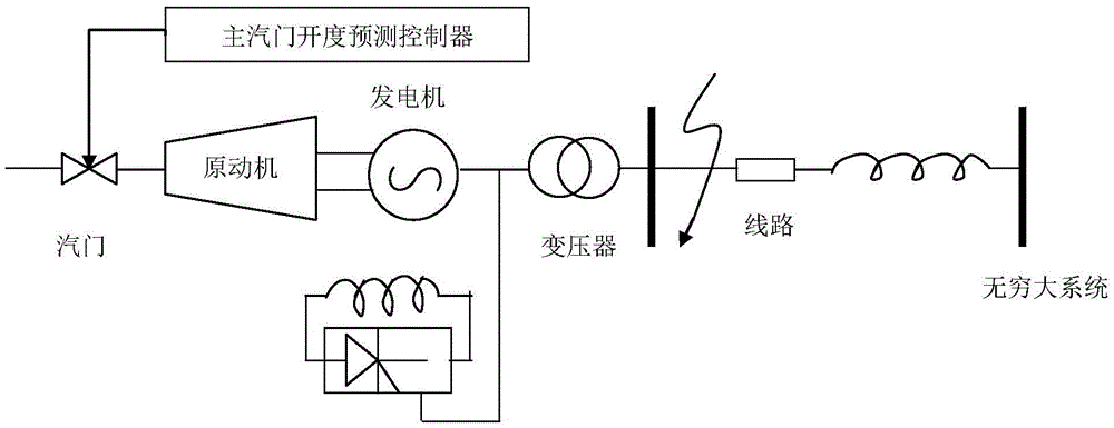 A Predictive Control Method of Turbogenerator Main Steam Valve Opening Based on Nonlinear Disturbance Observer