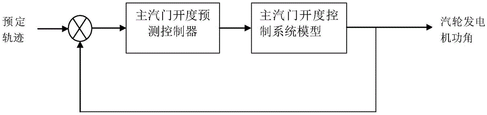 A Predictive Control Method of Turbogenerator Main Steam Valve Opening Based on Nonlinear Disturbance Observer