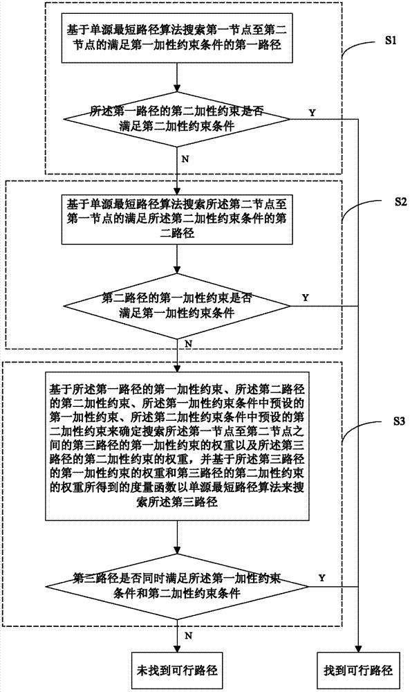 Feedback-based adaptive multi-constraint path search method