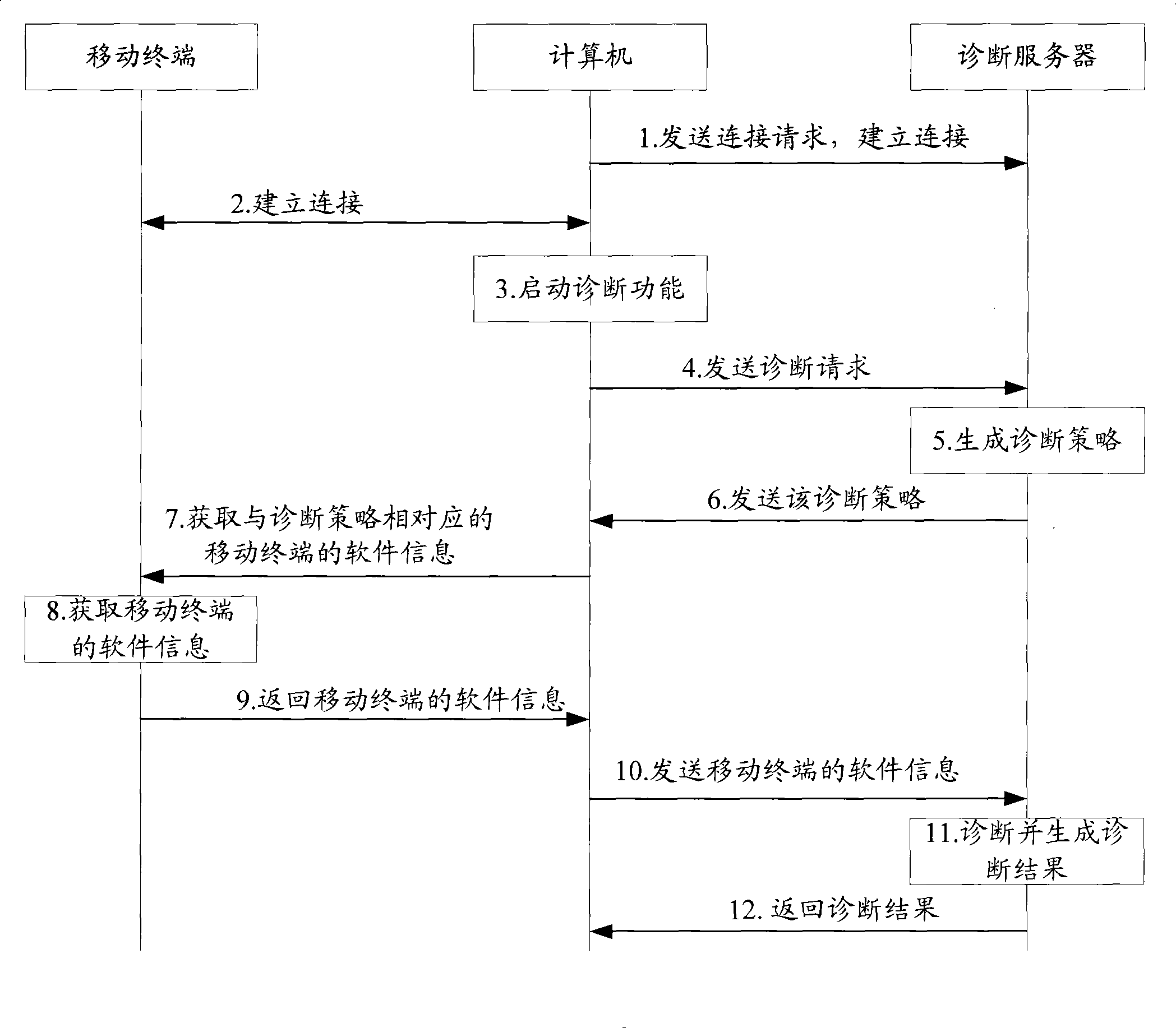 Diagnosis method, apparatus and system for mobile terminal software