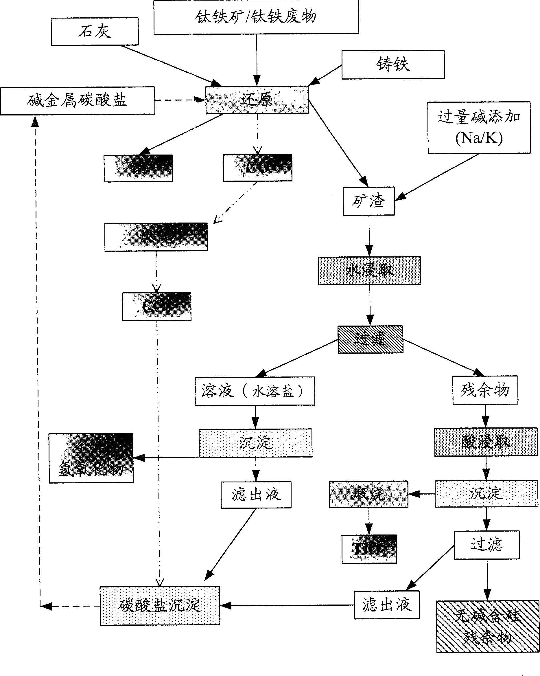 Extraction process for reactive metal oxides