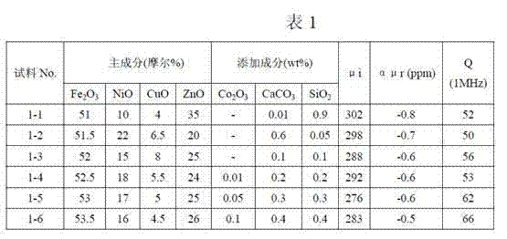 Soft magnetic NiCuZn ferrite material with characteristics of wide temperature range, low temperature coefficient, high frequency and low loss, and preparation method thereof