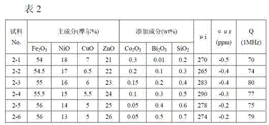 Soft magnetic NiCuZn ferrite material with characteristics of wide temperature range, low temperature coefficient, high frequency and low loss, and preparation method thereof