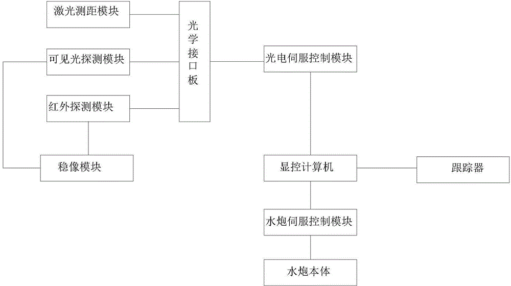 Multi-information fusion intelligent water monitor extinguishing system based on electric-optic turret