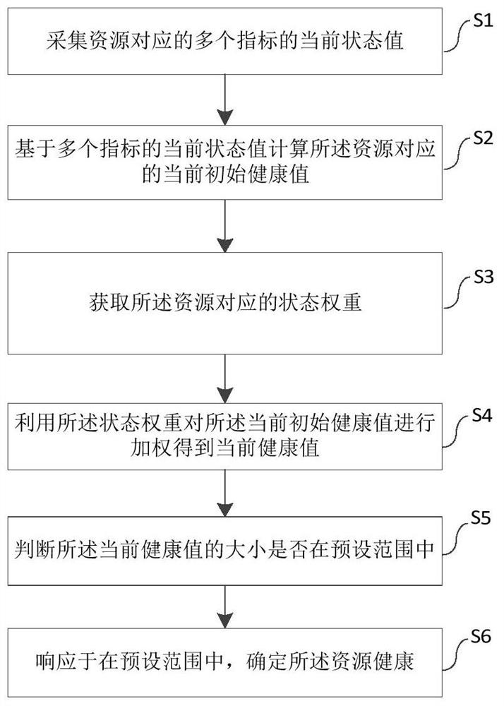 Health management method and system of management platform, equipment and medium