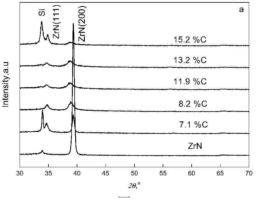 ZrCN nanometer composite membrane and preparation method thereof