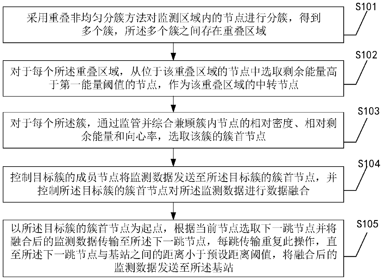 Multi-factor balanced overlapping non-uniform clustering WSN balanced data transmission method