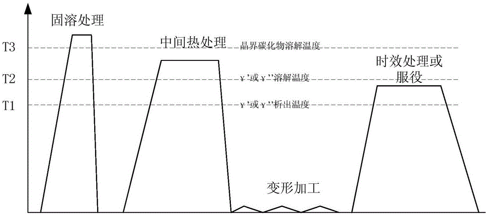 A Deformation Process of Nickel-based Alloy and Iron-Nickel-based Alloy