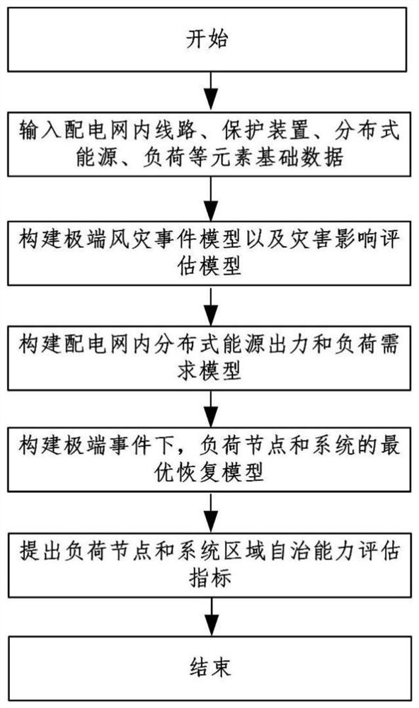 A regional autonomy capability evaluation method for distribution network with dg