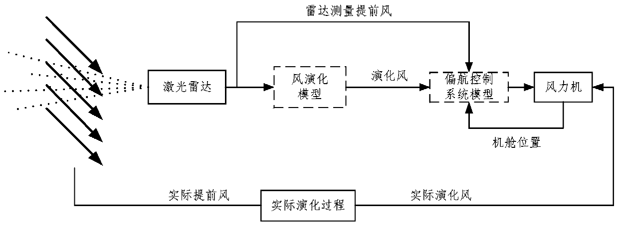 Wind turbine yaw control method