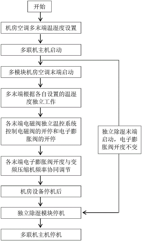 Machine room air conditioner control system and method based on multi-connected air conditioner