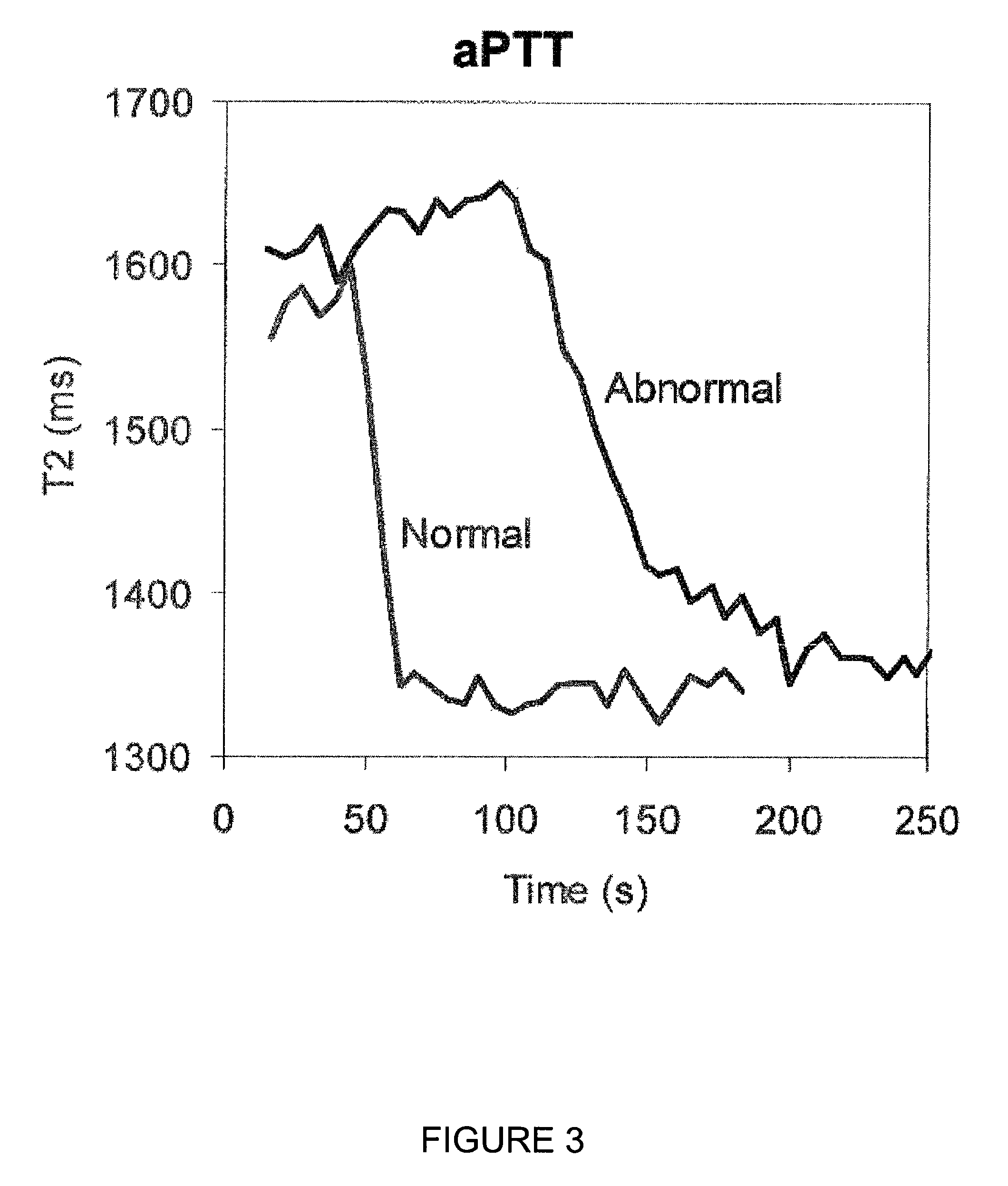 NMR detection of coagulation time