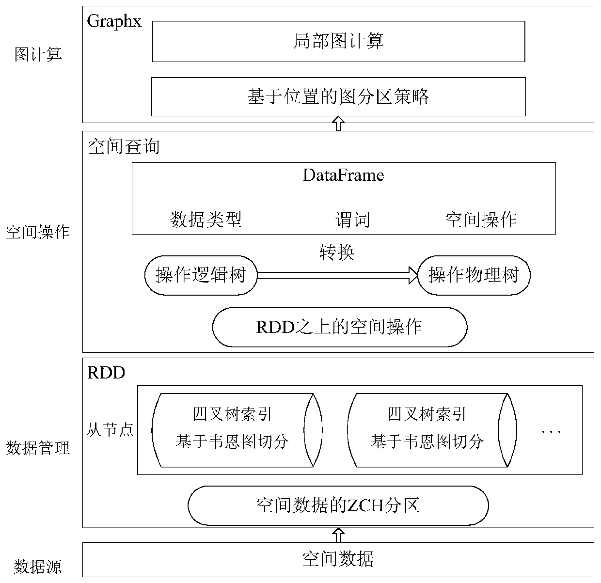 A graph computing system and method supporting spatial data management based on spark platform